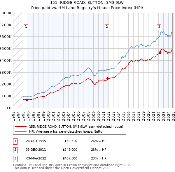 155, RIDGE ROAD, SUTTON, SM3 9LW: Price paid vs HM Land Registry's House Price Index