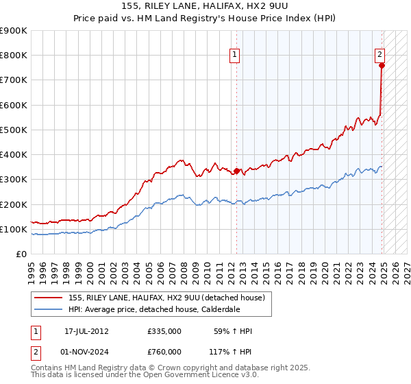 155, RILEY LANE, HALIFAX, HX2 9UU: Price paid vs HM Land Registry's House Price Index