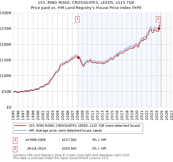 155, RING ROAD, CROSSGATES, LEEDS, LS15 7QE: Price paid vs HM Land Registry's House Price Index