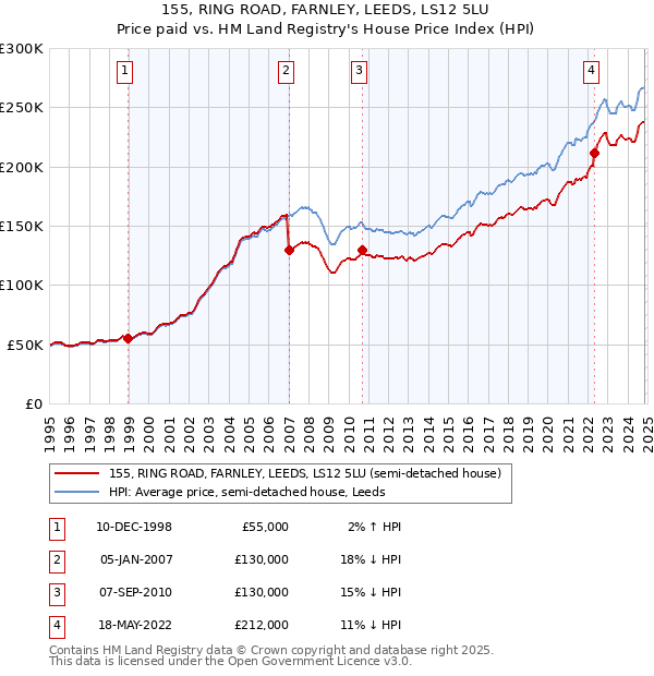 155, RING ROAD, FARNLEY, LEEDS, LS12 5LU: Price paid vs HM Land Registry's House Price Index