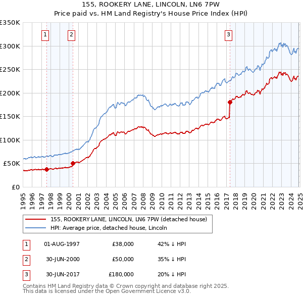 155, ROOKERY LANE, LINCOLN, LN6 7PW: Price paid vs HM Land Registry's House Price Index