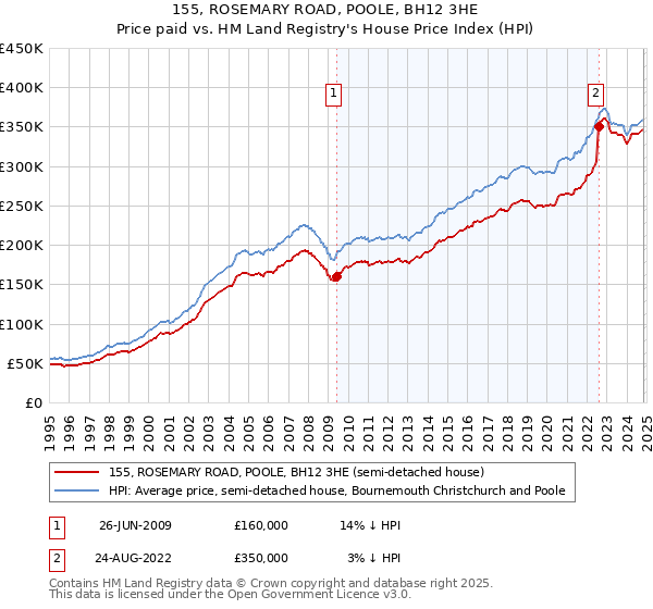 155, ROSEMARY ROAD, POOLE, BH12 3HE: Price paid vs HM Land Registry's House Price Index