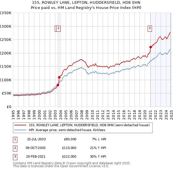 155, ROWLEY LANE, LEPTON, HUDDERSFIELD, HD8 0HN: Price paid vs HM Land Registry's House Price Index