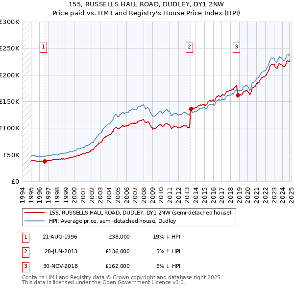 155, RUSSELLS HALL ROAD, DUDLEY, DY1 2NW: Price paid vs HM Land Registry's House Price Index