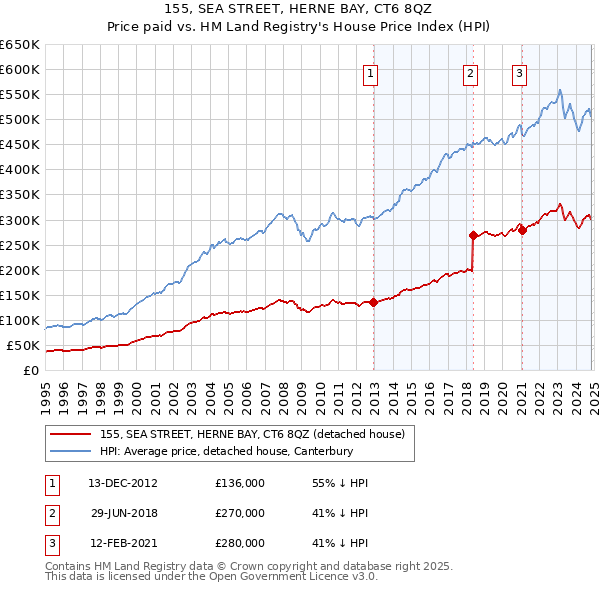 155, SEA STREET, HERNE BAY, CT6 8QZ: Price paid vs HM Land Registry's House Price Index