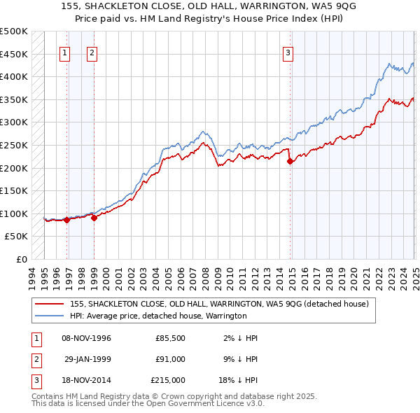 155, SHACKLETON CLOSE, OLD HALL, WARRINGTON, WA5 9QG: Price paid vs HM Land Registry's House Price Index