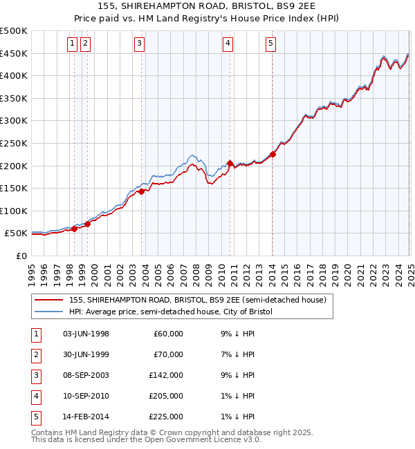 155, SHIREHAMPTON ROAD, BRISTOL, BS9 2EE: Price paid vs HM Land Registry's House Price Index