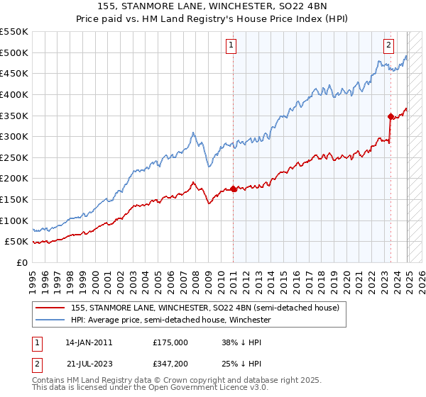 155, STANMORE LANE, WINCHESTER, SO22 4BN: Price paid vs HM Land Registry's House Price Index