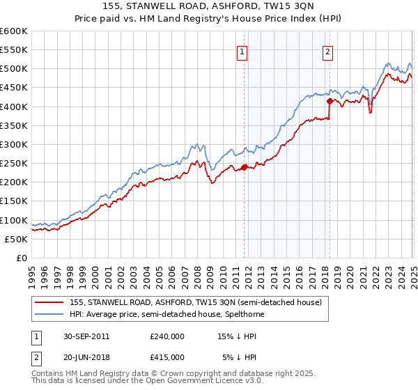 155, STANWELL ROAD, ASHFORD, TW15 3QN: Price paid vs HM Land Registry's House Price Index