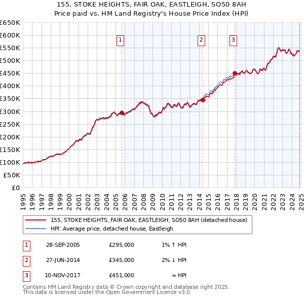 155, STOKE HEIGHTS, FAIR OAK, EASTLEIGH, SO50 8AH: Price paid vs HM Land Registry's House Price Index