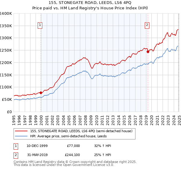 155, STONEGATE ROAD, LEEDS, LS6 4PQ: Price paid vs HM Land Registry's House Price Index