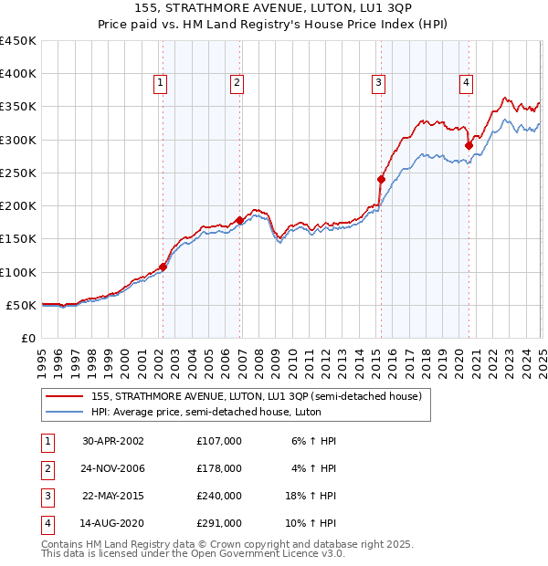 155, STRATHMORE AVENUE, LUTON, LU1 3QP: Price paid vs HM Land Registry's House Price Index