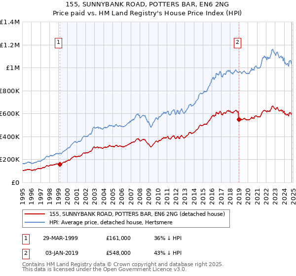 155, SUNNYBANK ROAD, POTTERS BAR, EN6 2NG: Price paid vs HM Land Registry's House Price Index