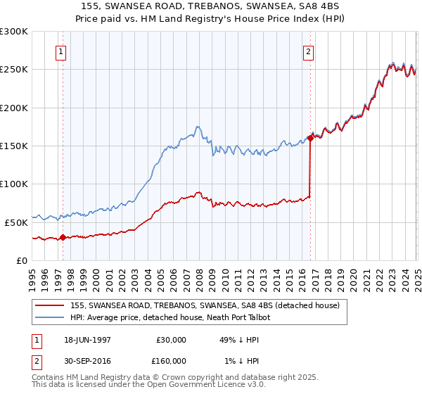 155, SWANSEA ROAD, TREBANOS, SWANSEA, SA8 4BS: Price paid vs HM Land Registry's House Price Index