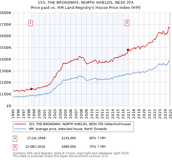 155, THE BROADWAY, NORTH SHIELDS, NE30 3TA: Price paid vs HM Land Registry's House Price Index