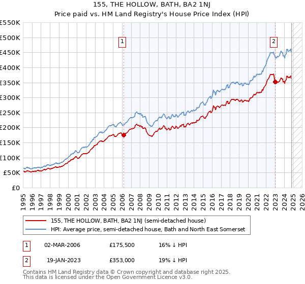 155, THE HOLLOW, BATH, BA2 1NJ: Price paid vs HM Land Registry's House Price Index