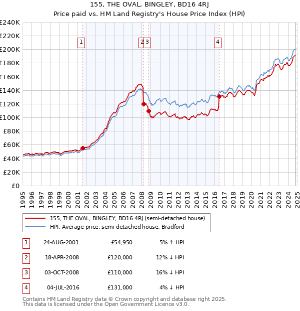 155, THE OVAL, BINGLEY, BD16 4RJ: Price paid vs HM Land Registry's House Price Index