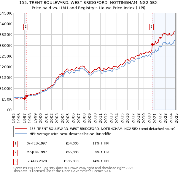 155, TRENT BOULEVARD, WEST BRIDGFORD, NOTTINGHAM, NG2 5BX: Price paid vs HM Land Registry's House Price Index