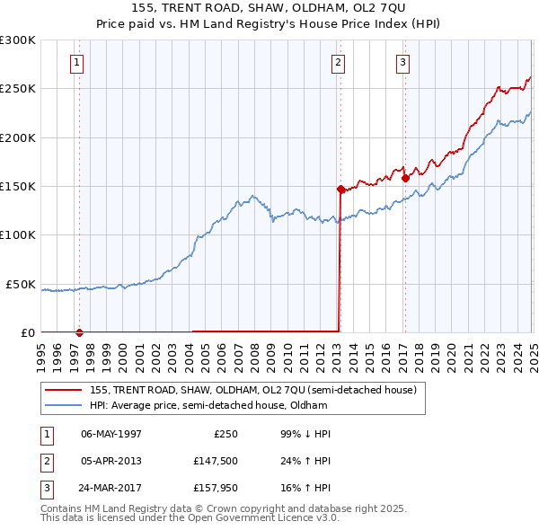 155, TRENT ROAD, SHAW, OLDHAM, OL2 7QU: Price paid vs HM Land Registry's House Price Index