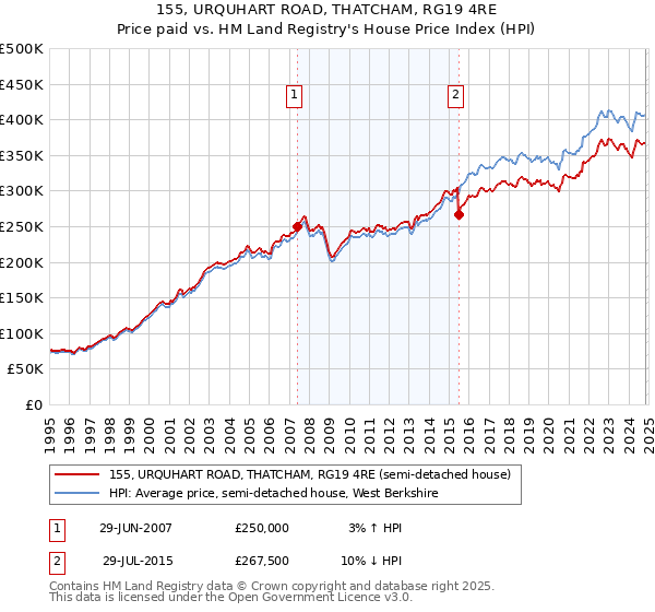 155, URQUHART ROAD, THATCHAM, RG19 4RE: Price paid vs HM Land Registry's House Price Index