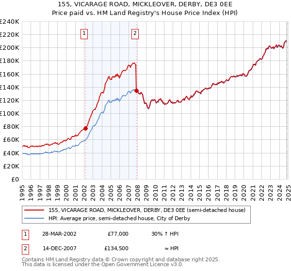 155, VICARAGE ROAD, MICKLEOVER, DERBY, DE3 0EE: Price paid vs HM Land Registry's House Price Index