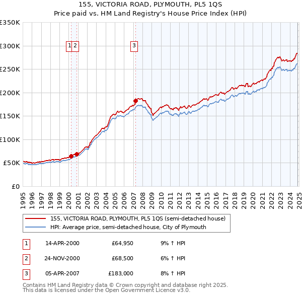 155, VICTORIA ROAD, PLYMOUTH, PL5 1QS: Price paid vs HM Land Registry's House Price Index