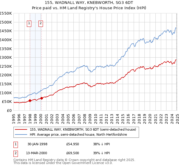 155, WADNALL WAY, KNEBWORTH, SG3 6DT: Price paid vs HM Land Registry's House Price Index