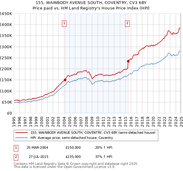 155, WAINBODY AVENUE SOUTH, COVENTRY, CV3 6BY: Price paid vs HM Land Registry's House Price Index