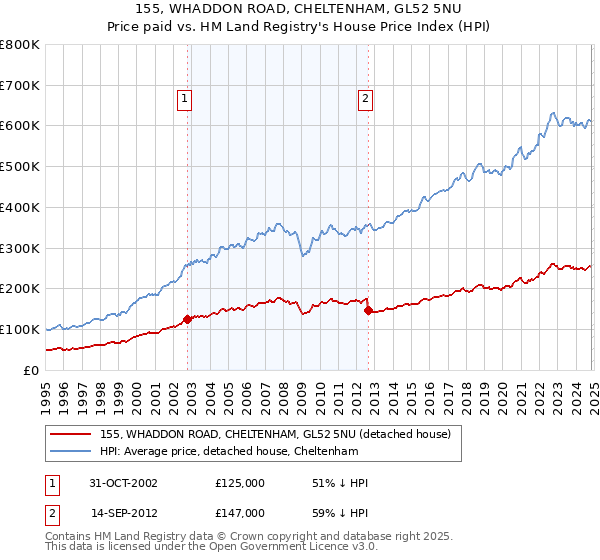 155, WHADDON ROAD, CHELTENHAM, GL52 5NU: Price paid vs HM Land Registry's House Price Index