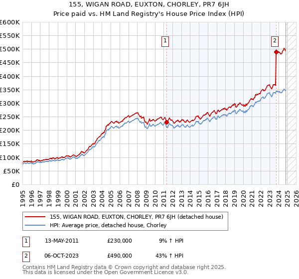 155, WIGAN ROAD, EUXTON, CHORLEY, PR7 6JH: Price paid vs HM Land Registry's House Price Index