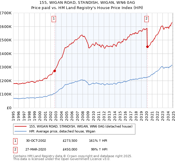 155, WIGAN ROAD, STANDISH, WIGAN, WN6 0AG: Price paid vs HM Land Registry's House Price Index