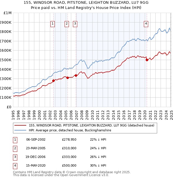 155, WINDSOR ROAD, PITSTONE, LEIGHTON BUZZARD, LU7 9GG: Price paid vs HM Land Registry's House Price Index