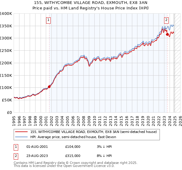 155, WITHYCOMBE VILLAGE ROAD, EXMOUTH, EX8 3AN: Price paid vs HM Land Registry's House Price Index