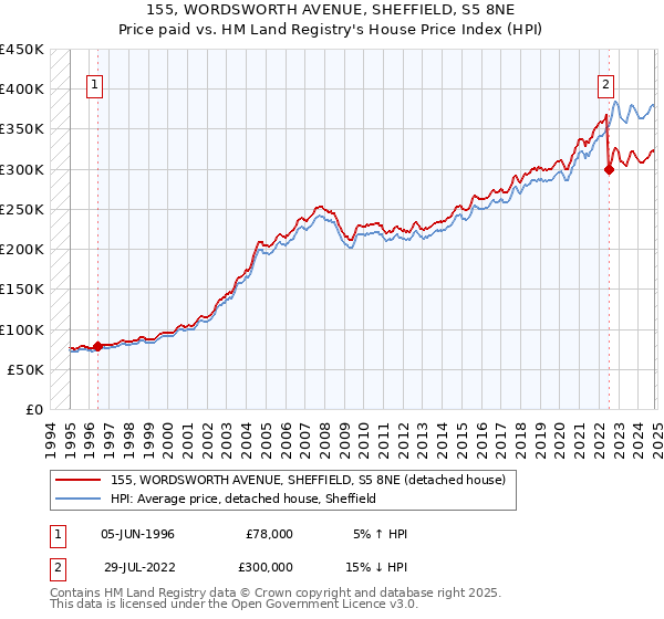 155, WORDSWORTH AVENUE, SHEFFIELD, S5 8NE: Price paid vs HM Land Registry's House Price Index