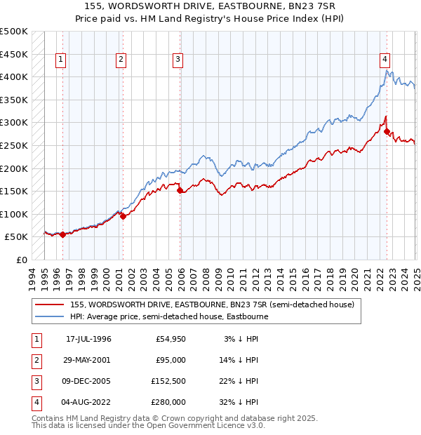 155, WORDSWORTH DRIVE, EASTBOURNE, BN23 7SR: Price paid vs HM Land Registry's House Price Index