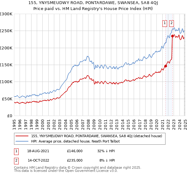 155, YNYSMEUDWY ROAD, PONTARDAWE, SWANSEA, SA8 4QJ: Price paid vs HM Land Registry's House Price Index