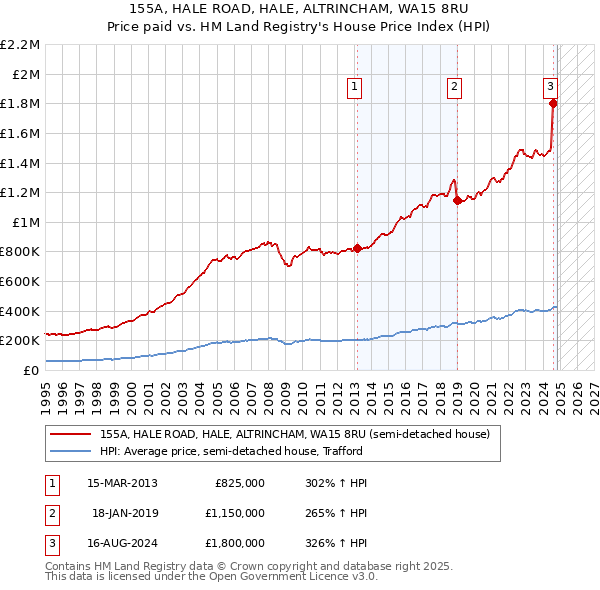 155A, HALE ROAD, HALE, ALTRINCHAM, WA15 8RU: Price paid vs HM Land Registry's House Price Index