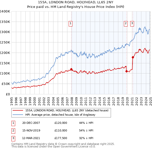 155A, LONDON ROAD, HOLYHEAD, LL65 2NY: Price paid vs HM Land Registry's House Price Index