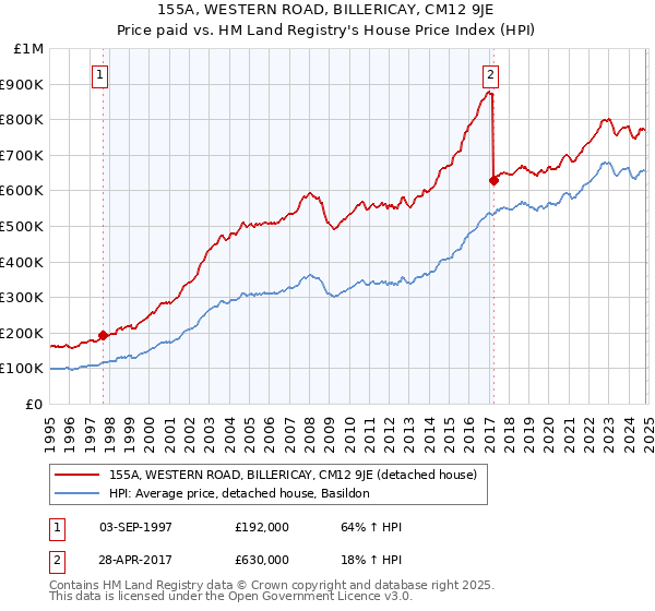 155A, WESTERN ROAD, BILLERICAY, CM12 9JE: Price paid vs HM Land Registry's House Price Index