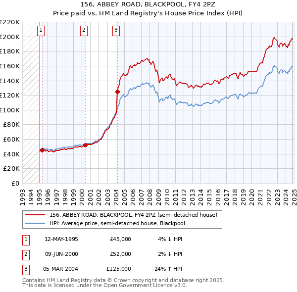 156, ABBEY ROAD, BLACKPOOL, FY4 2PZ: Price paid vs HM Land Registry's House Price Index