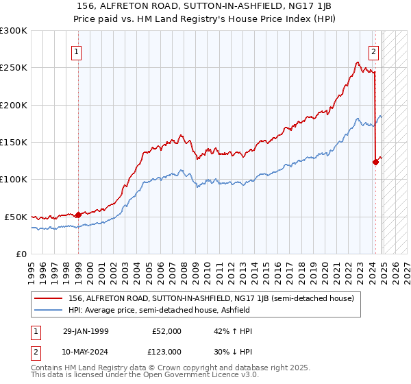 156, ALFRETON ROAD, SUTTON-IN-ASHFIELD, NG17 1JB: Price paid vs HM Land Registry's House Price Index