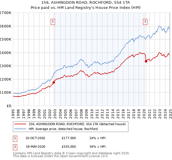 156, ASHINGDON ROAD, ROCHFORD, SS4 1TA: Price paid vs HM Land Registry's House Price Index