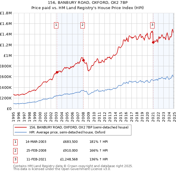 156, BANBURY ROAD, OXFORD, OX2 7BP: Price paid vs HM Land Registry's House Price Index