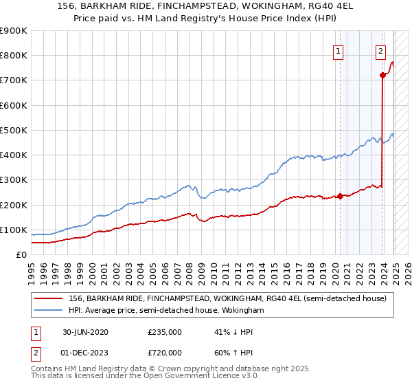 156, BARKHAM RIDE, FINCHAMPSTEAD, WOKINGHAM, RG40 4EL: Price paid vs HM Land Registry's House Price Index