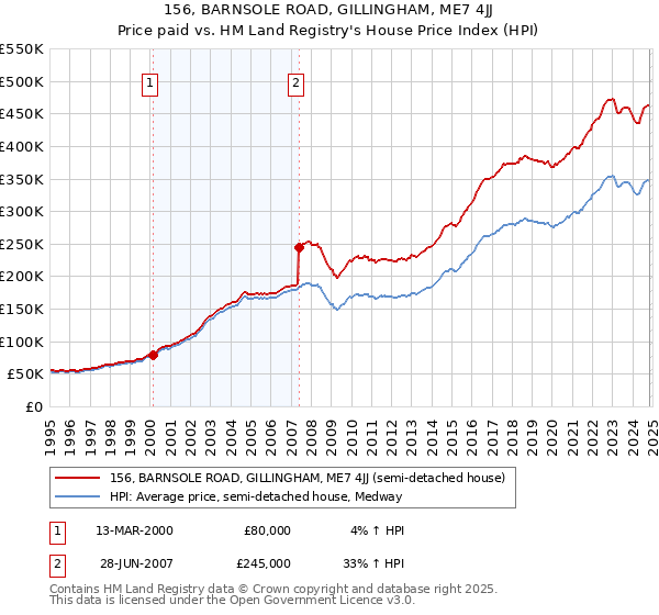 156, BARNSOLE ROAD, GILLINGHAM, ME7 4JJ: Price paid vs HM Land Registry's House Price Index