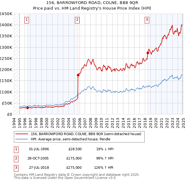 156, BARROWFORD ROAD, COLNE, BB8 9QR: Price paid vs HM Land Registry's House Price Index