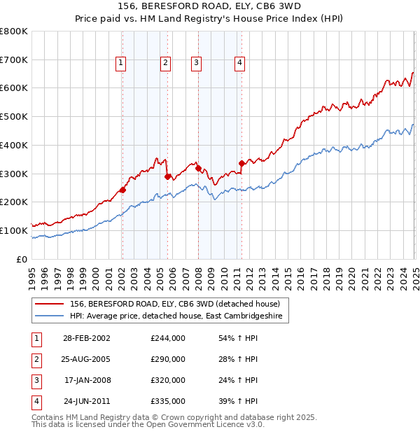 156, BERESFORD ROAD, ELY, CB6 3WD: Price paid vs HM Land Registry's House Price Index