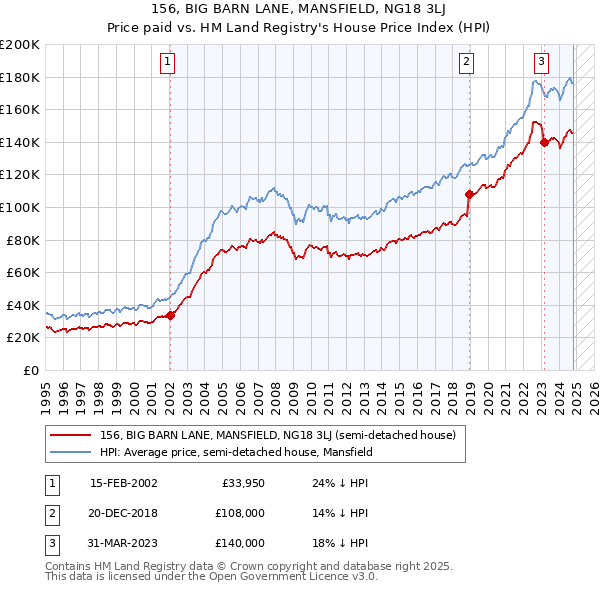 156, BIG BARN LANE, MANSFIELD, NG18 3LJ: Price paid vs HM Land Registry's House Price Index