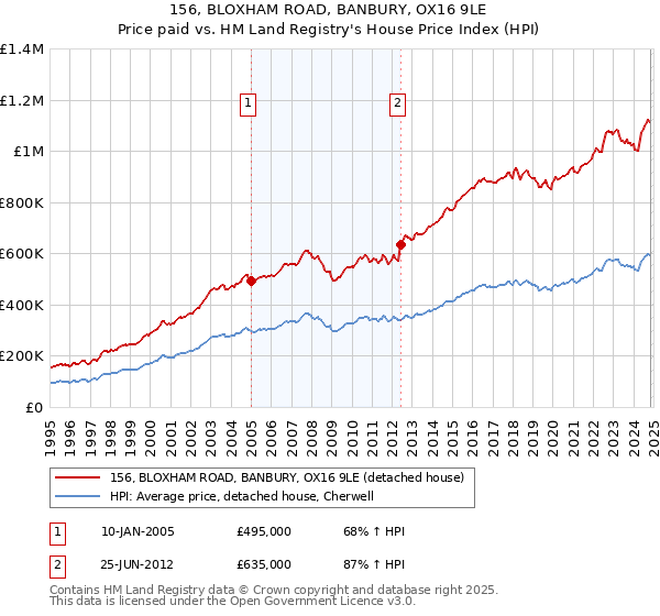 156, BLOXHAM ROAD, BANBURY, OX16 9LE: Price paid vs HM Land Registry's House Price Index