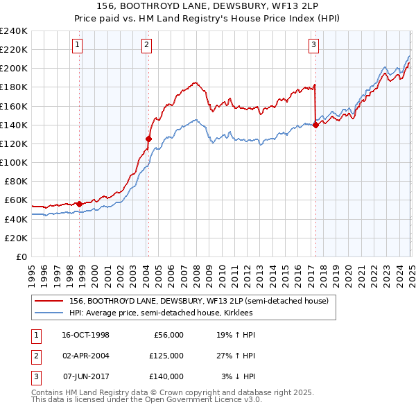 156, BOOTHROYD LANE, DEWSBURY, WF13 2LP: Price paid vs HM Land Registry's House Price Index